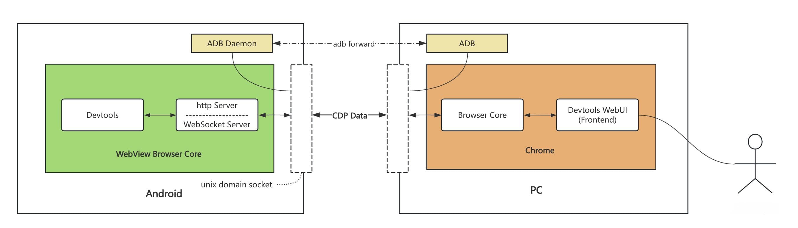 揭秘Chrome DevTools：从原理到自定义调试工具