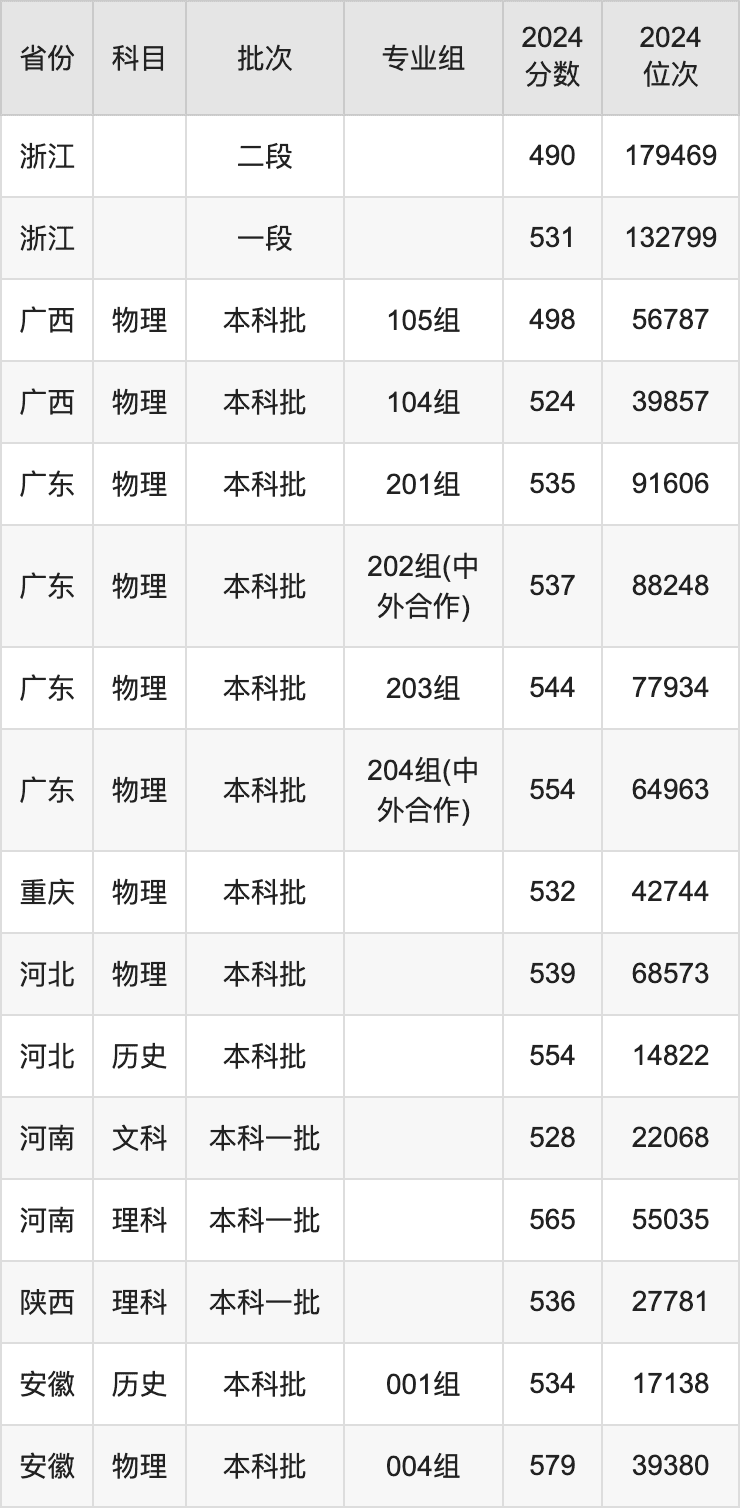 天津理工大学2024年录取分数线及招生计划详解