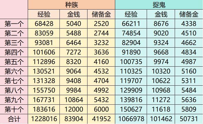 梦幻西游手游种族任务详解：奖励比捉鬼高20%，效率提升显著