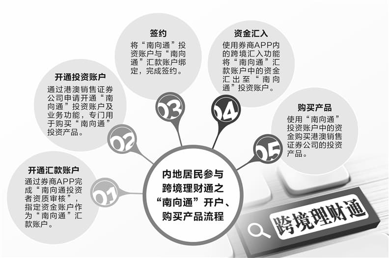 券商跨境理财通试点正式开闸 多家公司火速落地首批业务