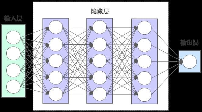 神经网络问题之一：梯度消失（Vanishing Gradient）