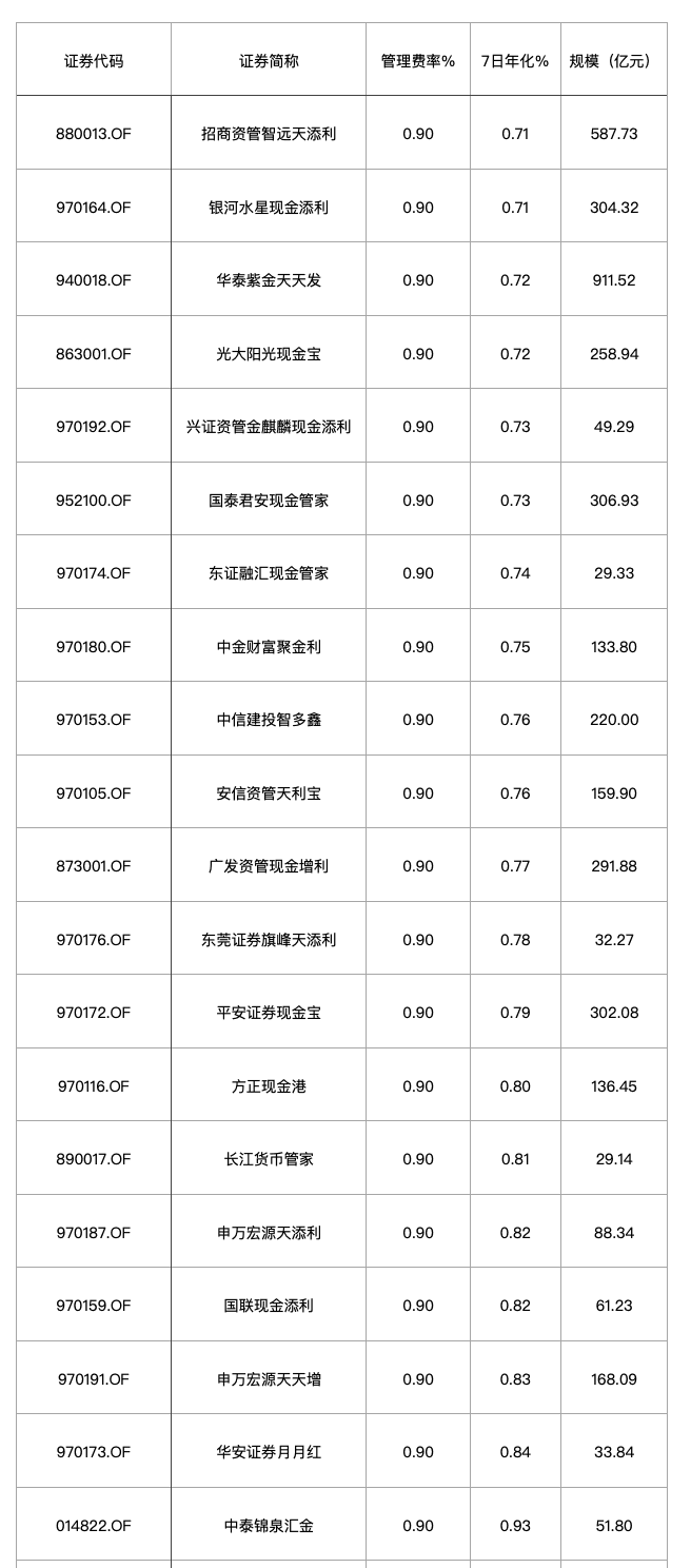 券商货币基金收益率低迷，管理费率居高不下