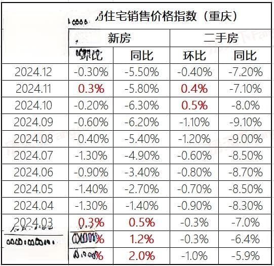 【国家统计局】70城房价发布！看看你所在的城市房价是升是降？
