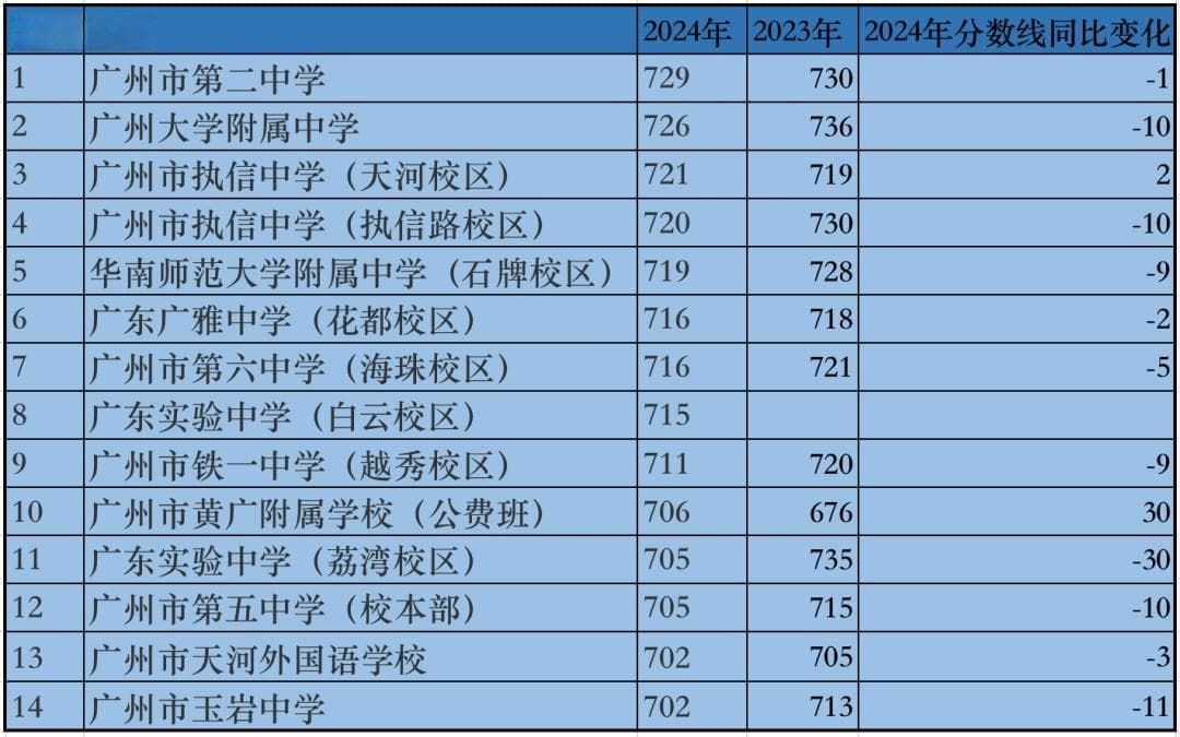 2024广州中考：新校区分数反超本部，综合高中首年招生爆满