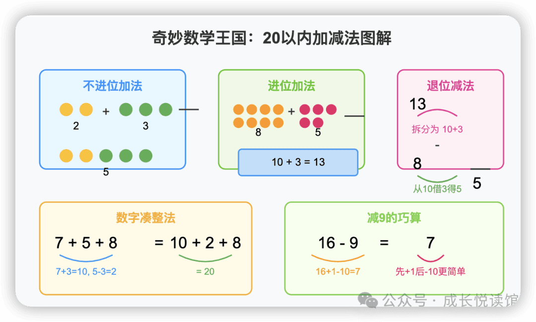 幼小衔接必备-让孩子秒懂20以内的加减法！