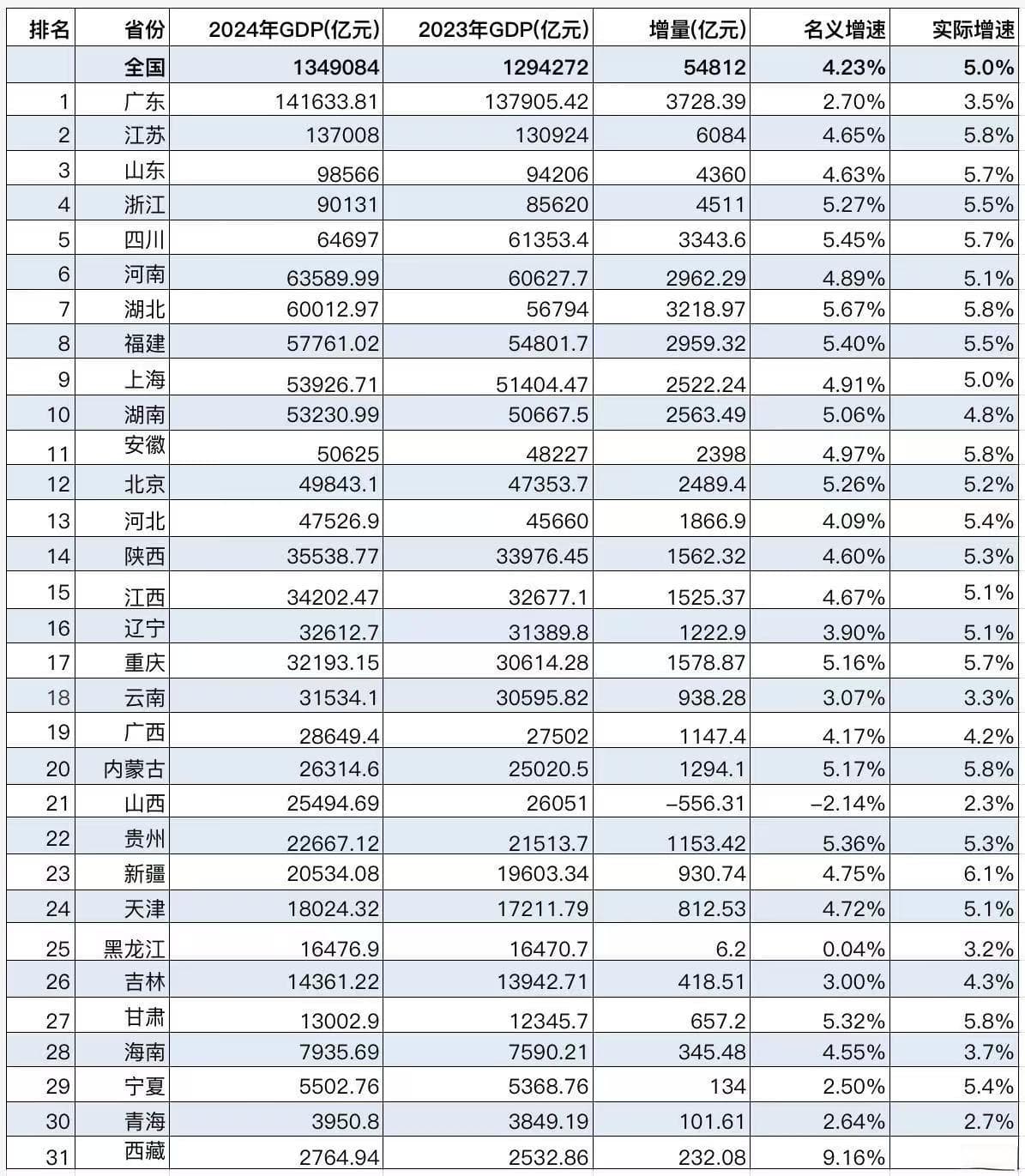 31省份GDP增速最新排名：鄂川闽领跑经济大省，中西部快于东部