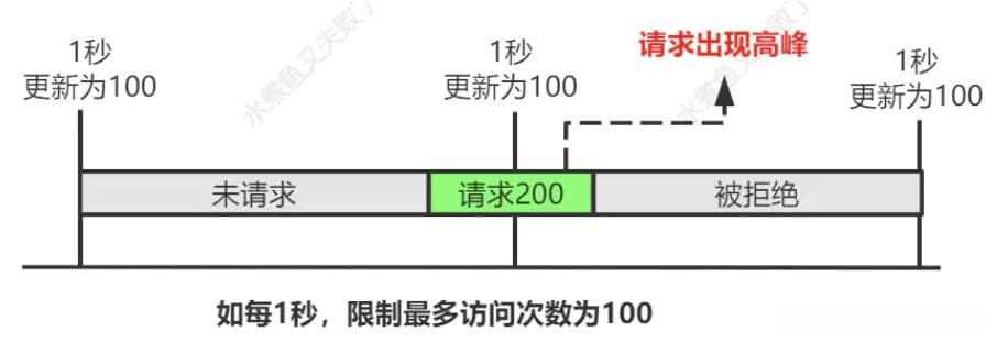 高并发场景下的限流策略详解：从单机到分布式限流