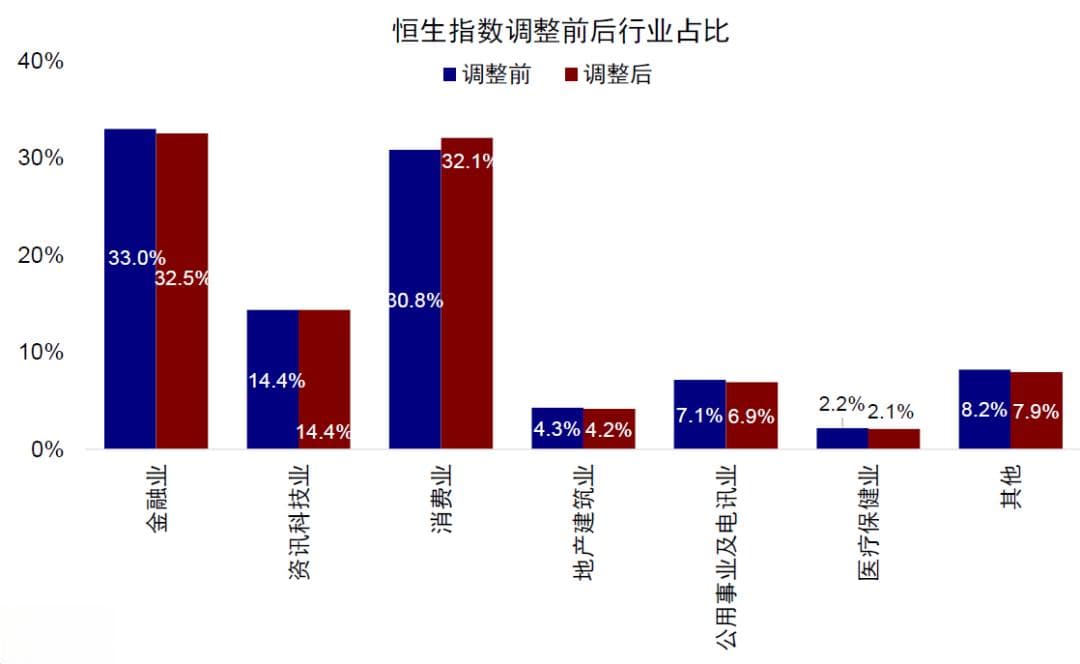 中金：恒指及港股通三季度调整影响分析