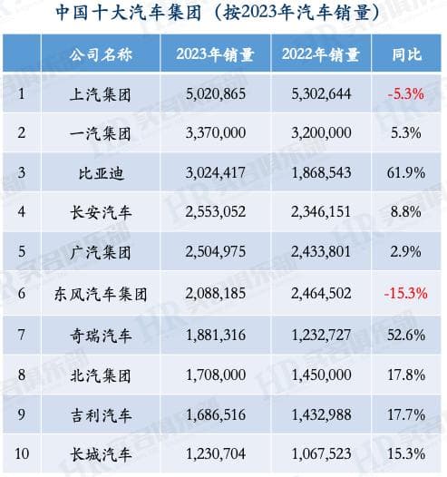 车企员工薪酬：长城人均22万，上汽20万，央企东风8.8万垫底
