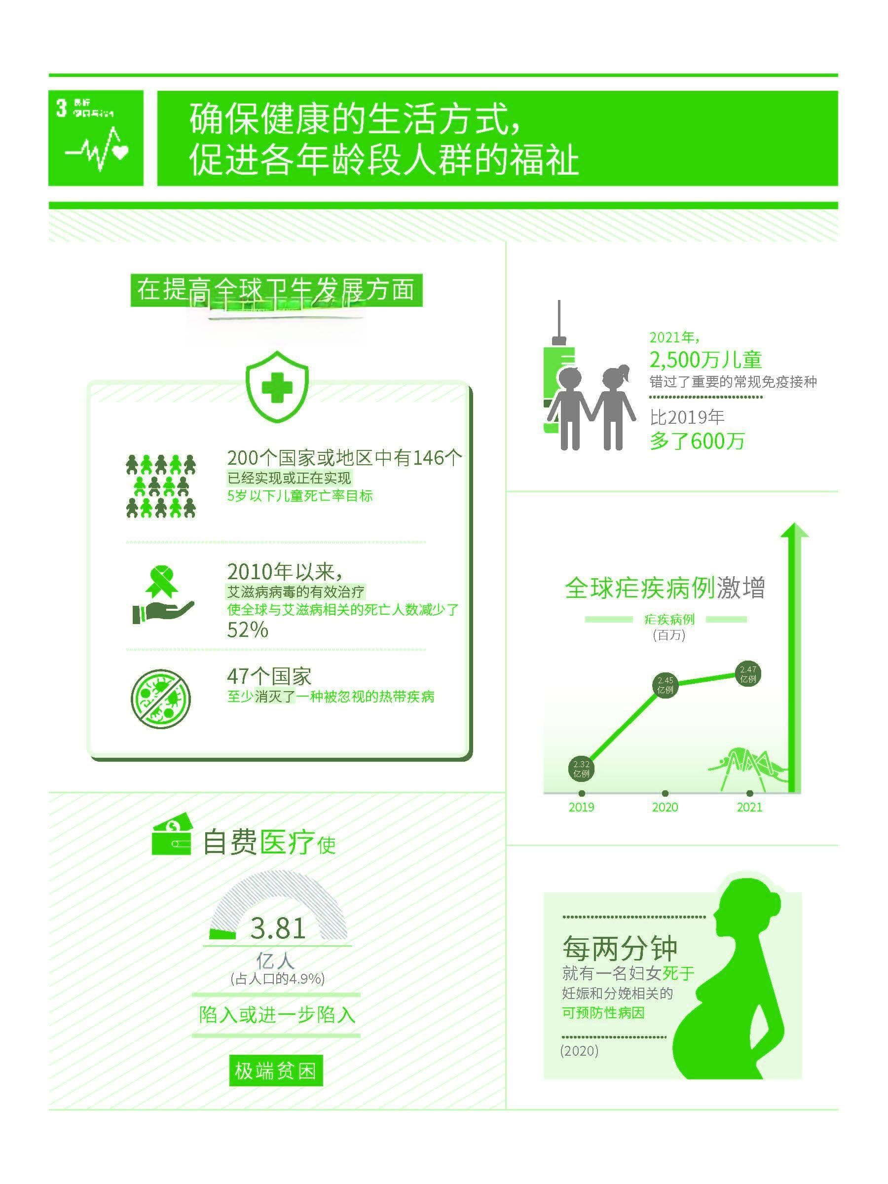 全球146国实现儿童死亡率目标，孕产妇死亡率却居高不下