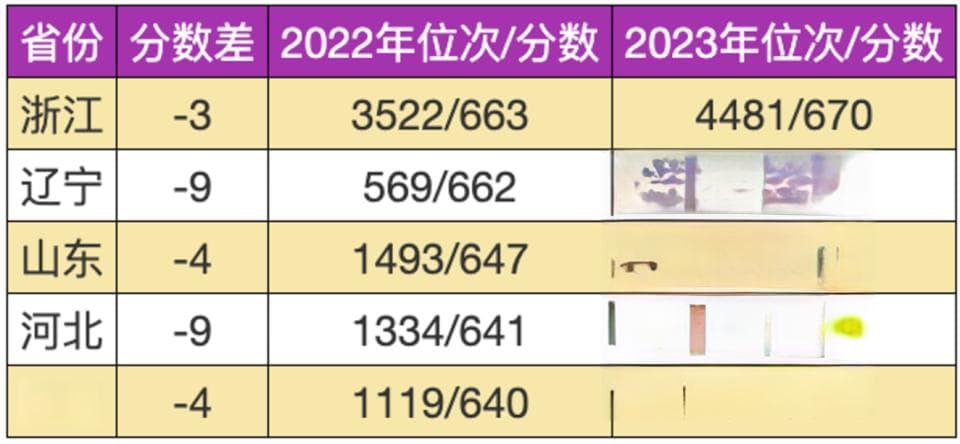 志愿填报内参：中央财经大学2024年高考录取分数线预测