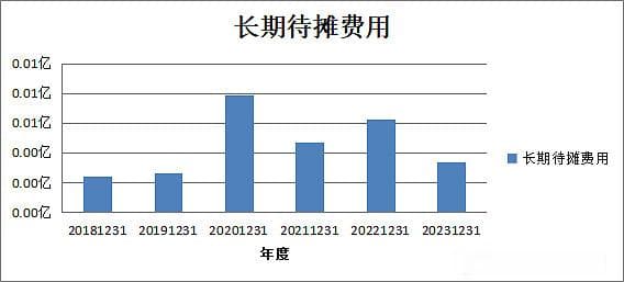 长期待摊费用会有什么雷？！
