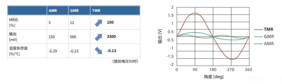 TMR技术的发展及其应用技术的介绍