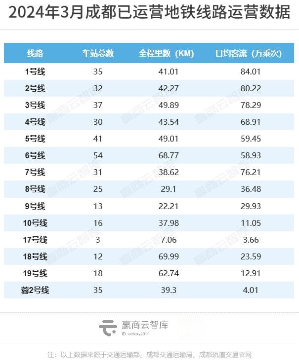 14条线、单日客流超800万，成都地铁沿线商业要起飞了？