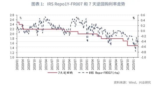 鲁政委：如何跟踪市场利率隐含的降息预期