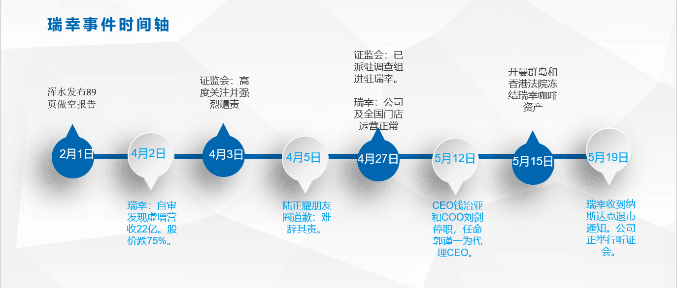 瑞幸沉浮记：曾经创造最快上市纪录如今面临退市 多家老股东“撤离”