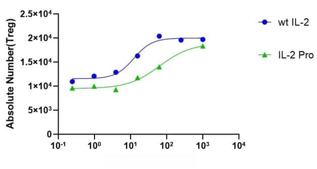 细胞因子在癌症发病机制和治疗中的应用