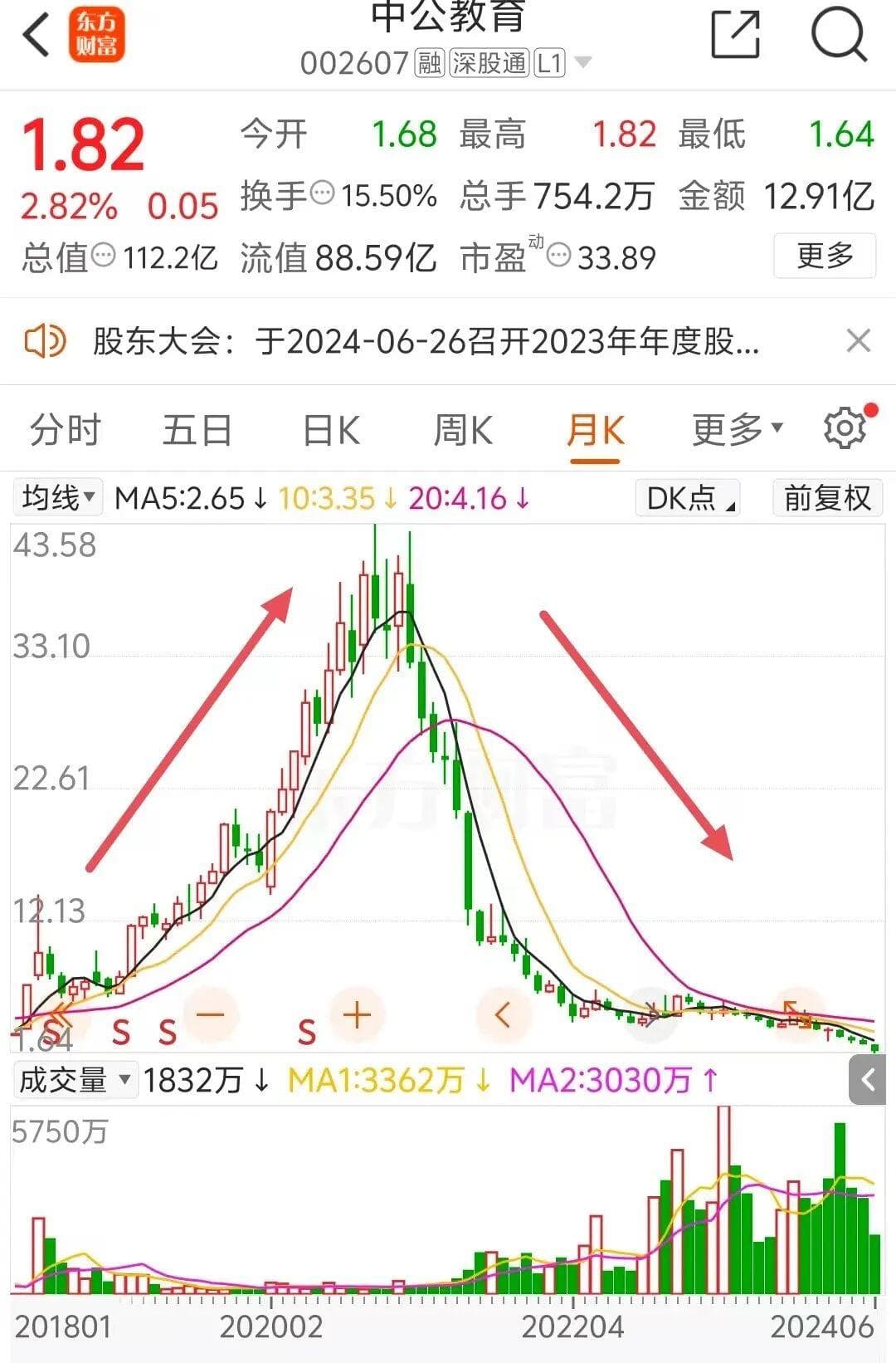 突然暴跌！中公教育有退市风险？实控人李永新已套现超百亿