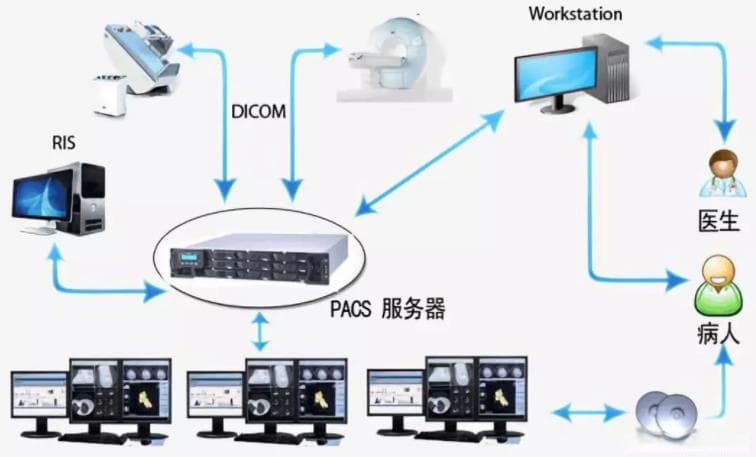 史上最详细的PACS系统详解