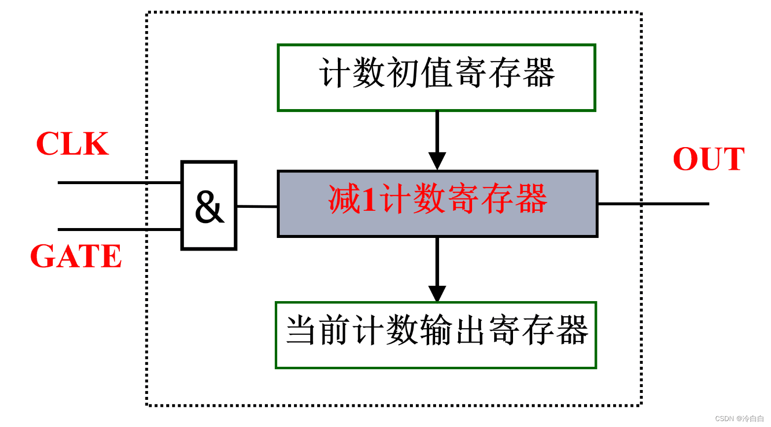 8253可编程计数器/定时器详解：从结构到编程实战