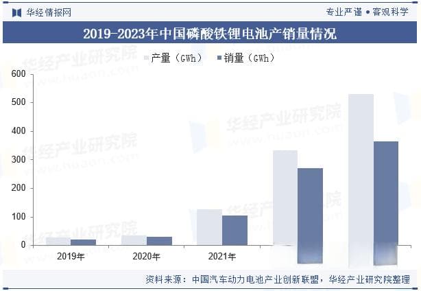 2024年中国磷酸铁锂电池行业发展现状、产业链上下游与竞争格局分析