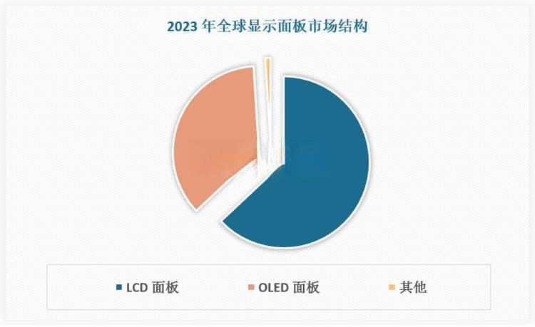 LCD行业分析：已成显示面板主流 海外产能清退加速 中国大陆成全球最大生产地