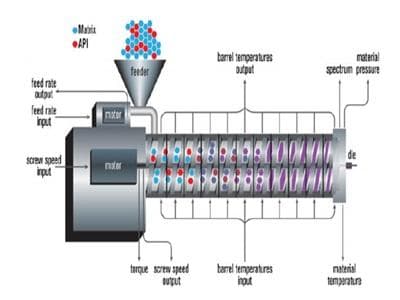 热熔挤出技术：“全能型”的药物制备革新技术