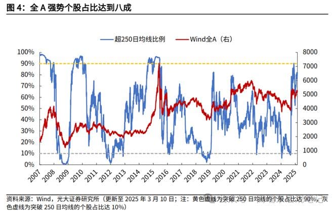 三个维度观察当前市场情绪，行情持续需要看到更多增量资金流入