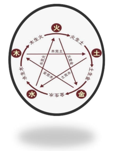八字命理学的基本原理