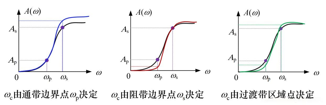 IIR数字滤波器设计（模拟原型低通滤波器设计）