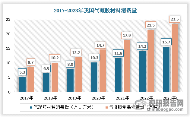 中国气凝胶行业现状深度研究与发展前景分析报告（2024-2031年）