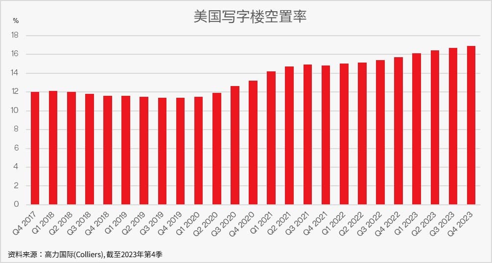 写字楼市场冰封: 疫情后美国商业地产的困境