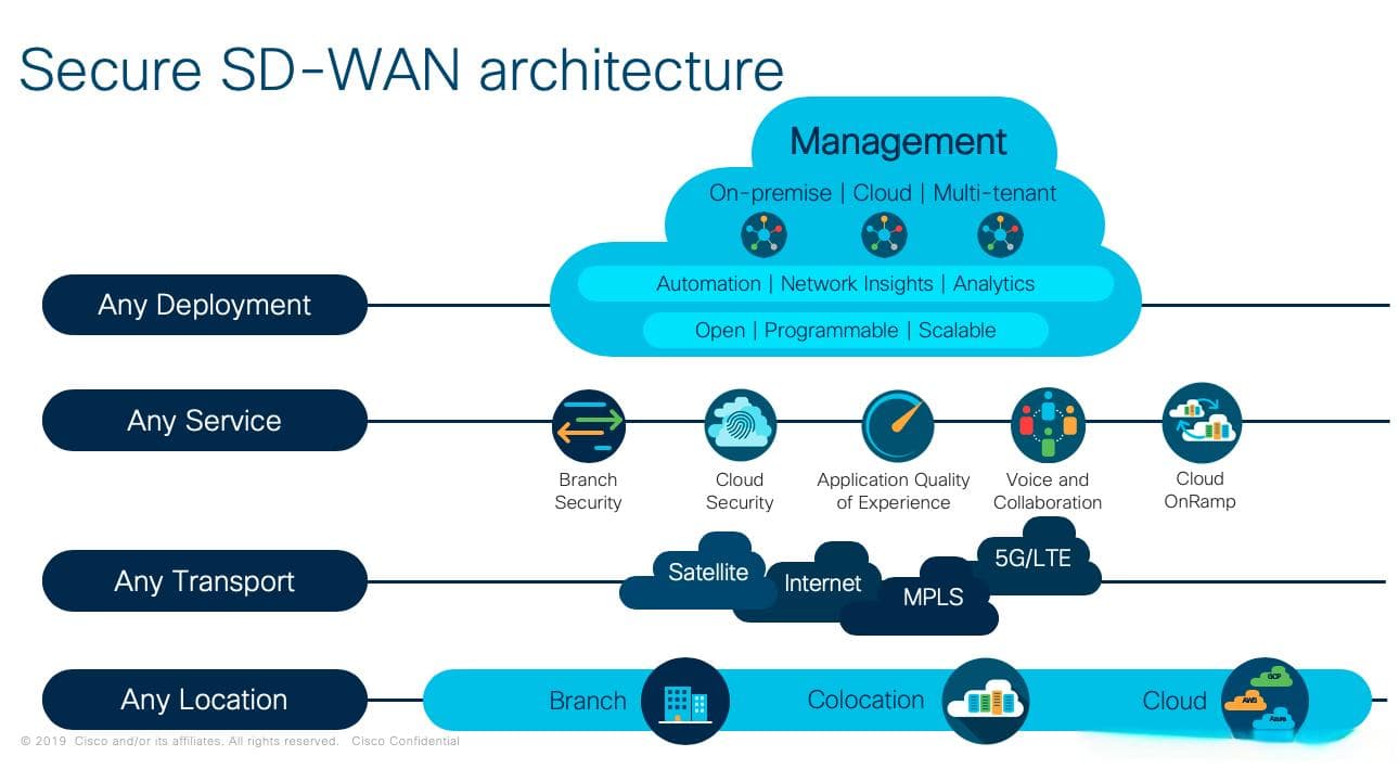 Cisco SD-WAN 组件介绍