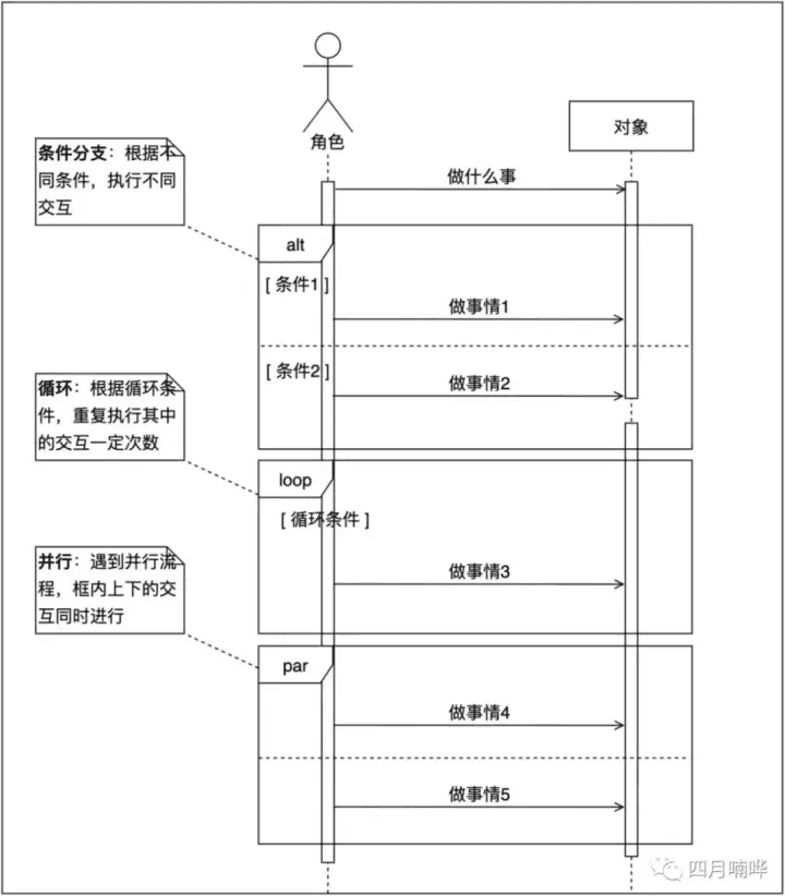 如何画时序图