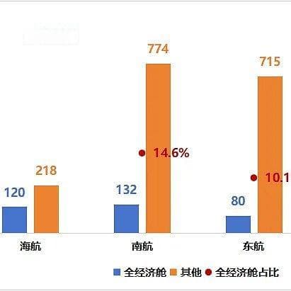 四大航客舱布局对比分析：海航全经济舱占比最高，成本优势凸显