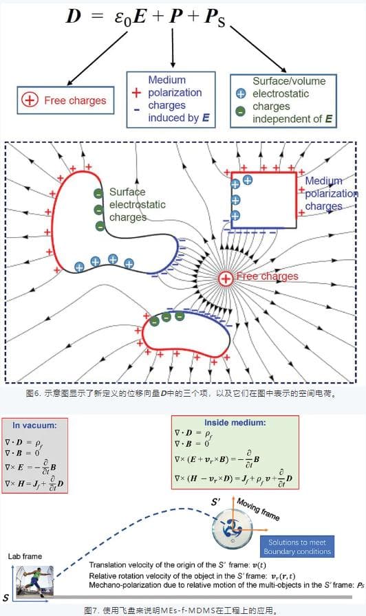 王中林院士最新理论综述：动生麦克斯韦方程组