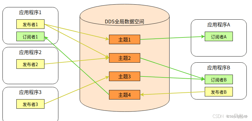 DDS协议详解：物联网时代的数据分发服务