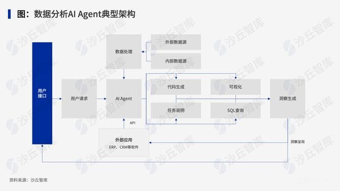 数据分析Agent的应用价值与风险