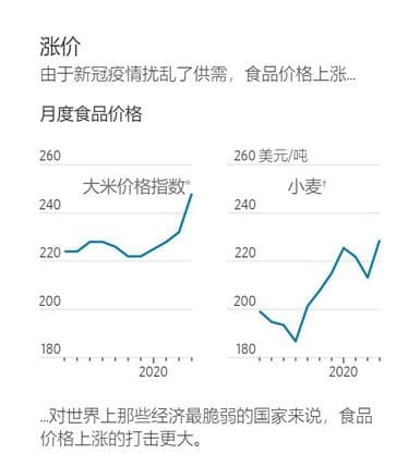 价格飙升、作物腐烂：疫情引发全球食品危机