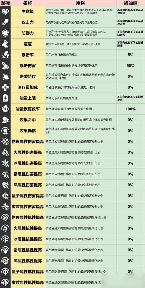 《崩坏星穹铁道》角色职业属性介绍 角色养成系统介绍