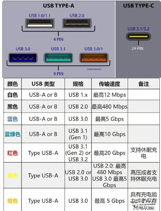 USB接口颜色揭秘：了解背后的速率与充电玄机