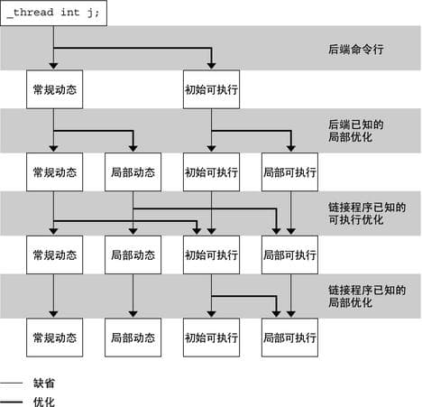 线程局部存储（TLS）详解