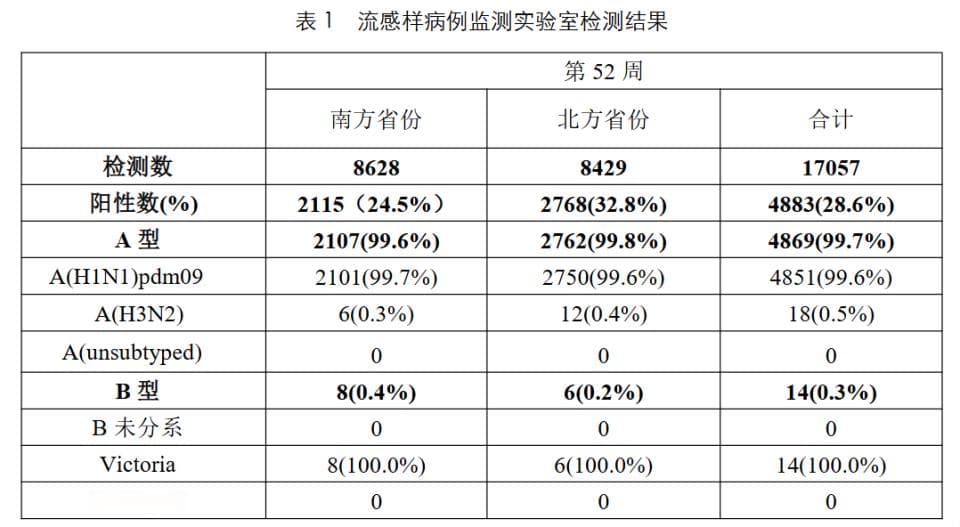 甲流来袭！99%以上！这些症状需警惕