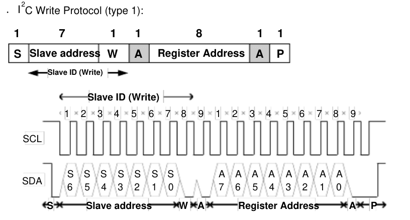 UART、I2C、SPI协议详解