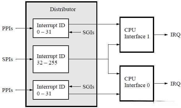 ARM Cortex-A处理器中断机制与GIC详解