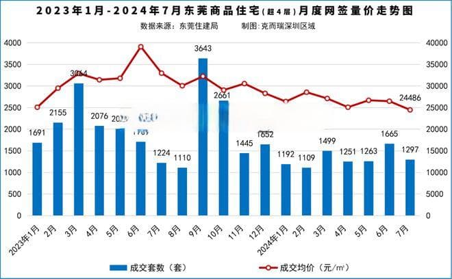 东莞7月新房成交降22%，二手房量价齐升