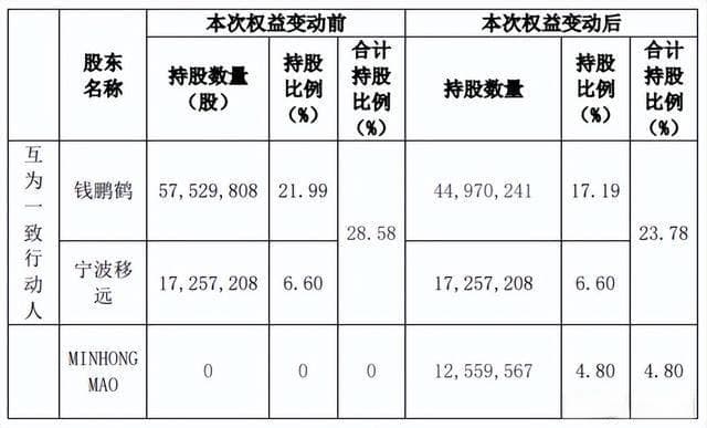 A股上市公司大股东离婚事件频发：移远通信分手费超11亿
