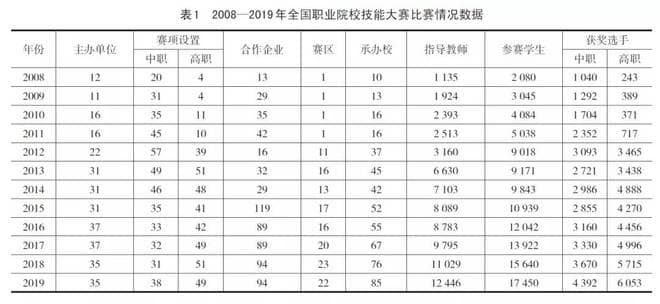 对标国赛+世赛，引领职业教育高质量发展