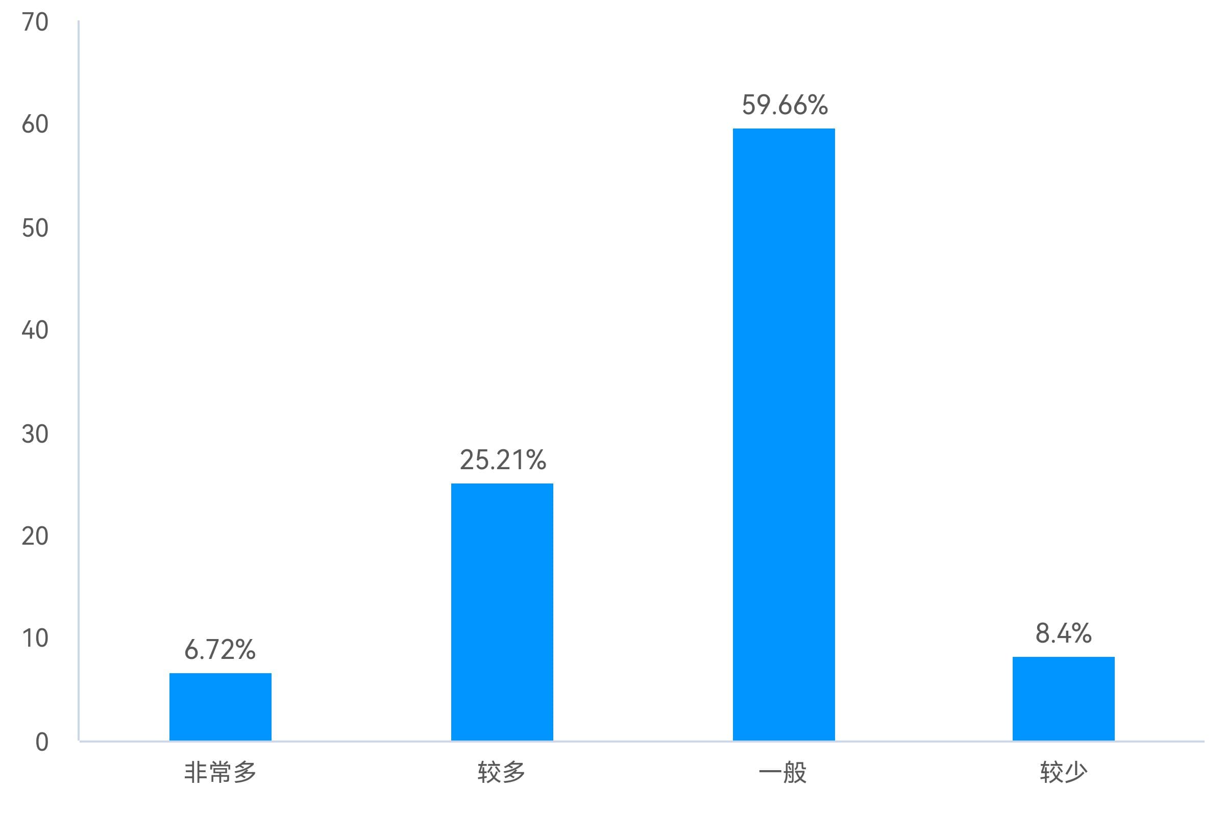 大众对于红色文化了解程度调查问卷分析