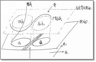 为什么冷锋过境前会有略微升温现象？